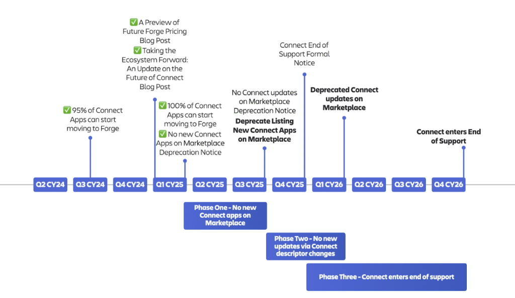 Timeline showing Connect-to-Forge migration.