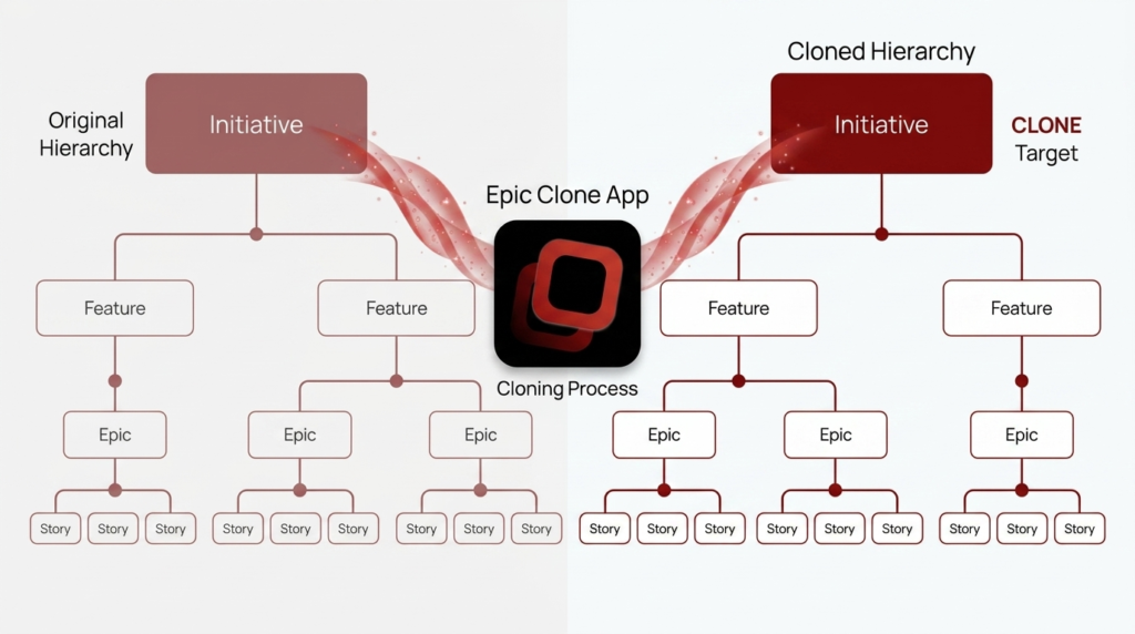 Picture showing that the source hierarchy is preserved after cloning