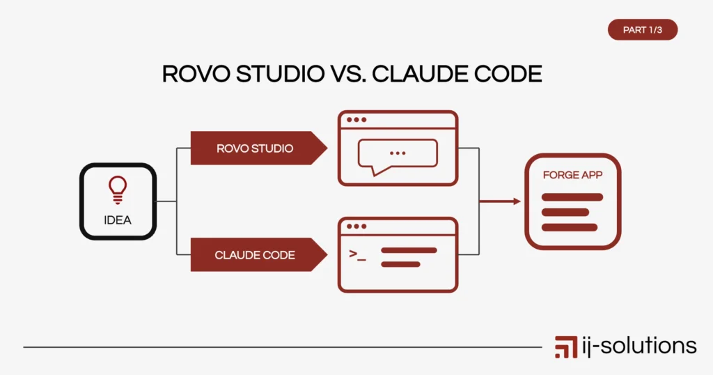 Illustration of two paths to building an Atlassian Forge app: a no-code browser chat and a code terminal, both leading to the same Jira app.